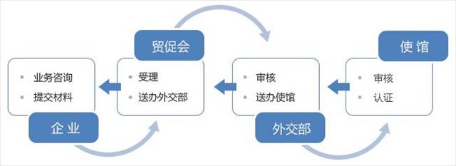 沙特阿拉伯驻中国使馆认证需注意的问题(图1)